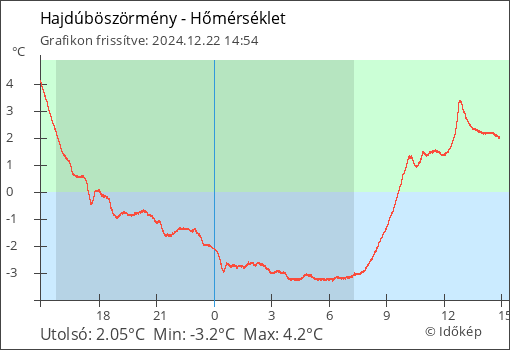 Hőmérséklet Hajdúböszörmény térségében