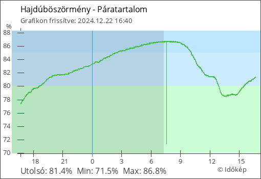 Páratartalom Hajdúböszörmény térségében