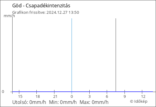 Csapadékintenzitás Göd térségében