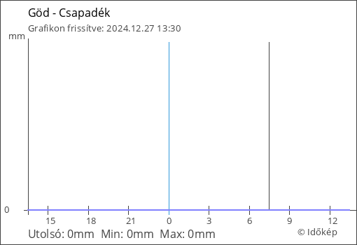 Csapadék Göd térségében