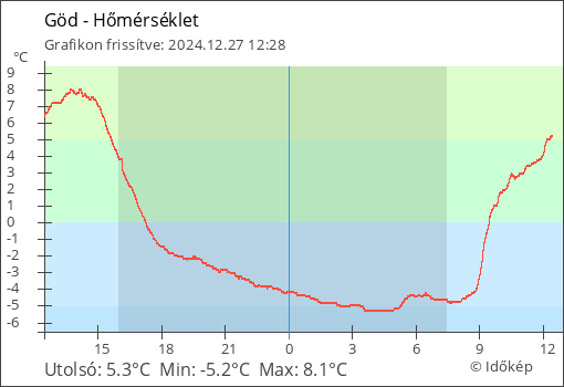 Hőmérséklet Göd térségében