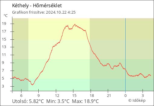 Hőmérséklet Kéthely térségében