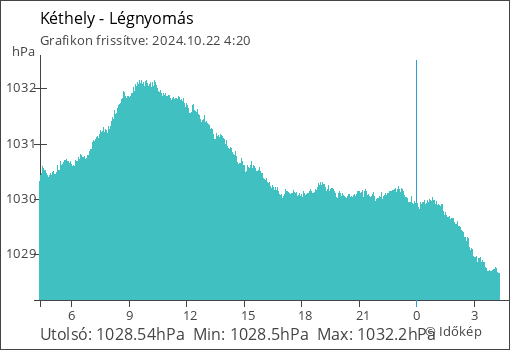 Légnyomás Kéthely térségében