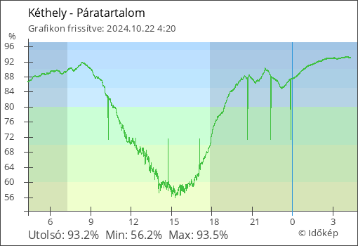 Páratartalom Kéthely térségében