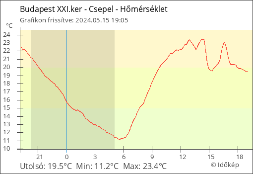 Hőmérséklet Budapest XXI.ker - Csepel térségében