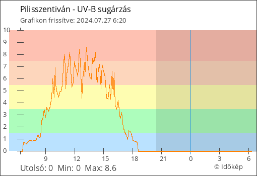 UV-B sugárzás Pilisszentiván térségében