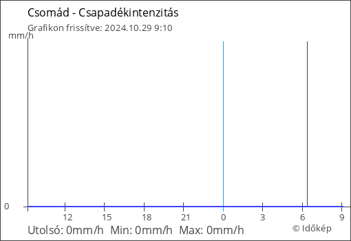 Csapadékintenzitás Csomád térségében