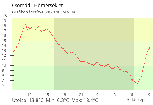 Hőmérséklet Csomád térségében