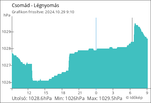 Légnyomás Csomád térségében