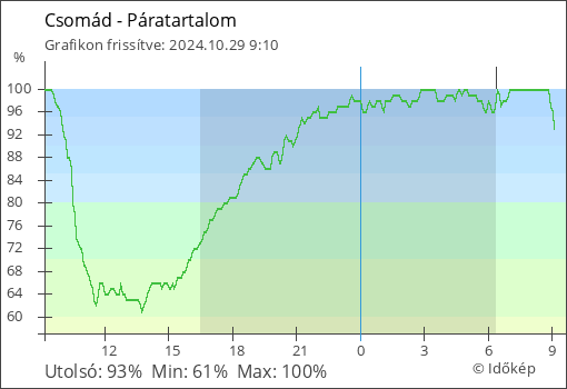 Páratartalom Csomád térségében