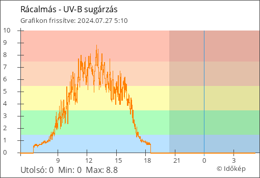 UV-B sugárzás Rácalmás térségében