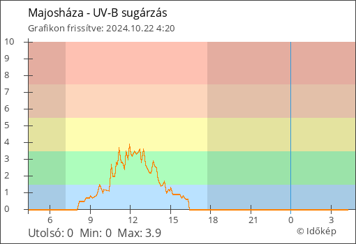 UV-B sugárzás Majosháza térségében