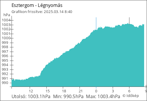 Légnyomás Esztergom térségében