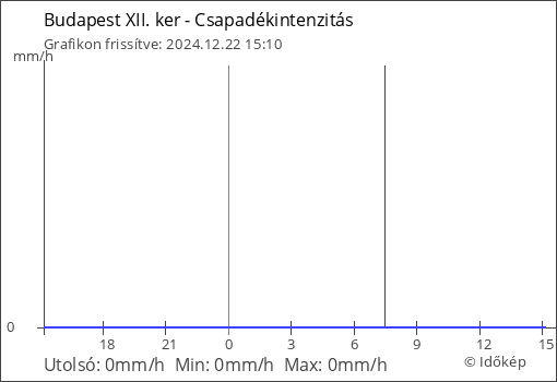 Csapadékintenzitás Budapest XII. ker térségében