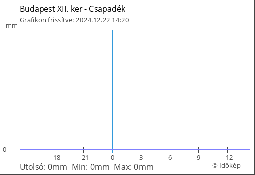 Csapadék Budapest XII. ker térségében