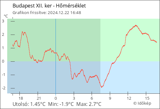 Hőmérséklet Budapest XII. ker térségében