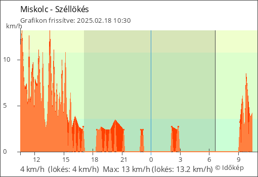 Szélerő Miskolc térségében