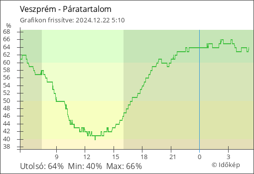 Páratartalom Veszprém térségében