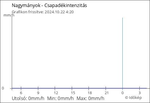 Csapadékintenzitás Nagymányok térségében