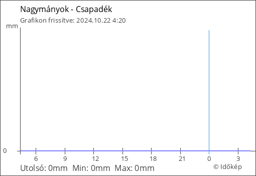 Csapadék Nagymányok térségében