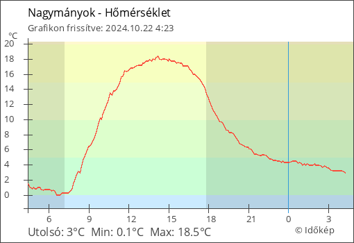 Hőmérséklet Nagymányok térségében