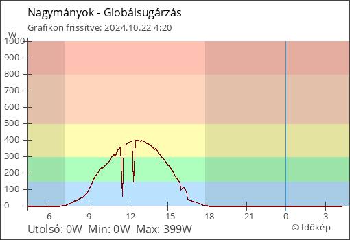 Globálsugárzás Nagymányok térségében