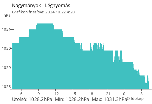 Légnyomás Nagymányok térségében