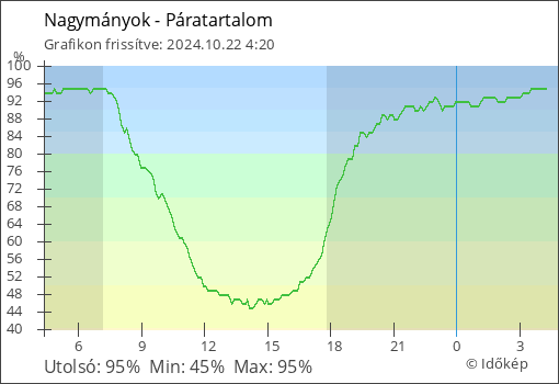 Páratartalom Nagymányok térségében