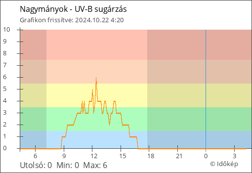 UV-B sugárzás Nagymányok térségében