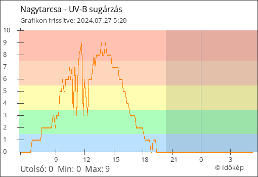 UV-B sugárzás Nagytarcsa térségében
