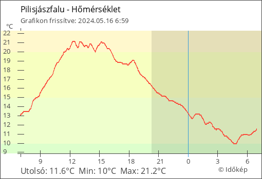 Hőmérséklet Pilisjászfalu térségében