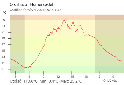 Hőmérséklet Orosháza térségében