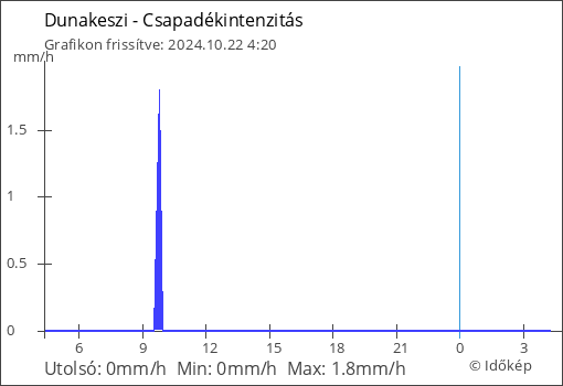 Csapadékintenzitás Dunakeszi térségében