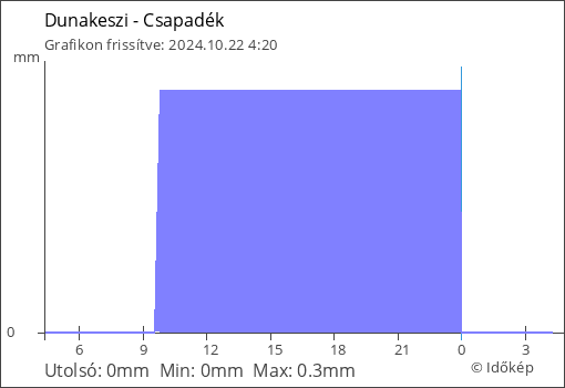 Csapadék Dunakeszi térségében