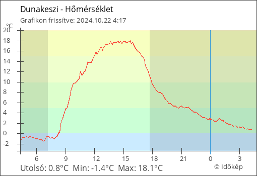 Hőmérséklet Dunakeszi térségében
