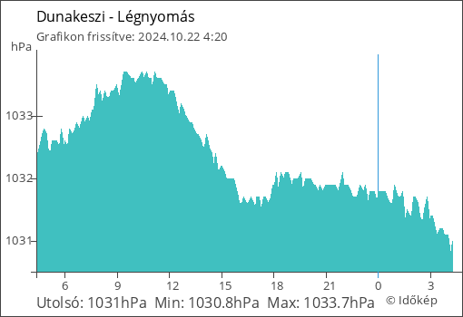 Légnyomás Dunakeszi térségében