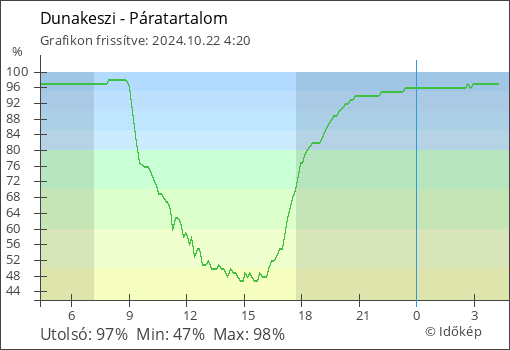 Páratartalom Dunakeszi térségében