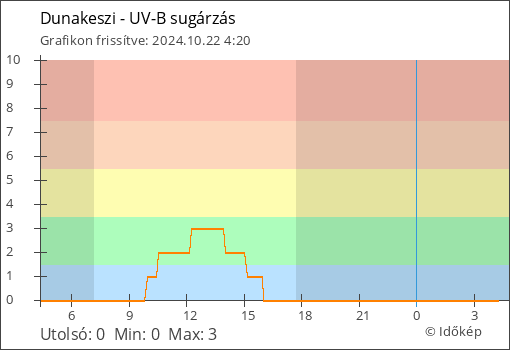 UV-B sugárzás Dunakeszi térségében