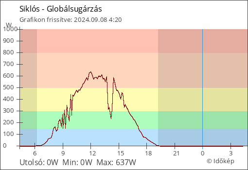 Globálsugárzás Siklós térségében