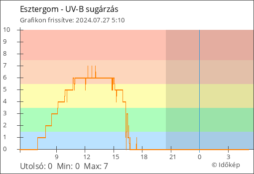UV-B sugárzás Esztergom térségében