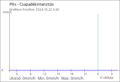 Csapadékintenzitás Pilis térségében