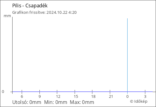 Csapadék Pilis térségében