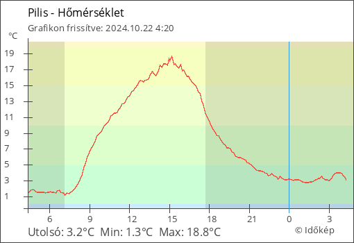 Hőmérséklet Pilis térségében