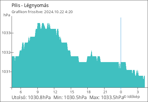 Légnyomás Pilis térségében