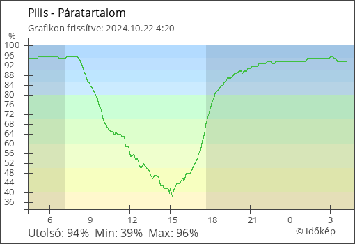 Páratartalom Pilis térségében