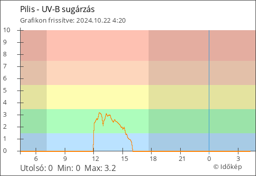 UV-B sugárzás Pilis térségében