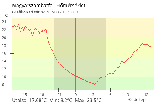 Hőmérséklet Magyarszombatfa térségében