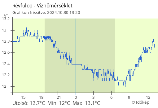 Vízhőmérséklet Révfülöp térségében