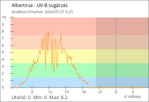 UV-B sugárzás Albertirsa térségében
