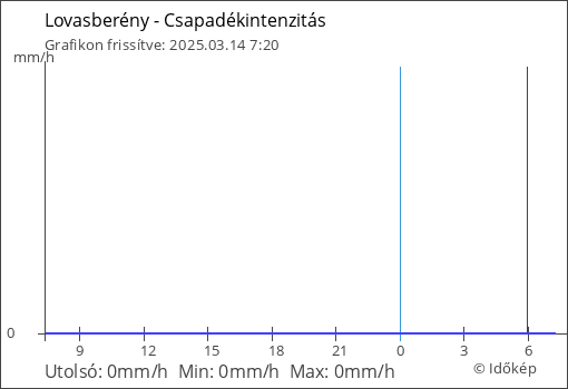 Csapadékintenzitás Lovasberény térségében